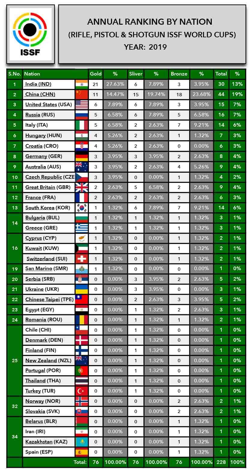 ISSF Annual Rankings 2019 by Nation