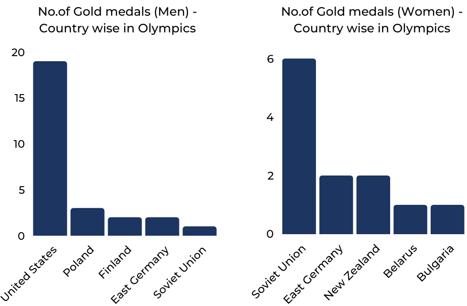 No.of gold medals by men and women country wise