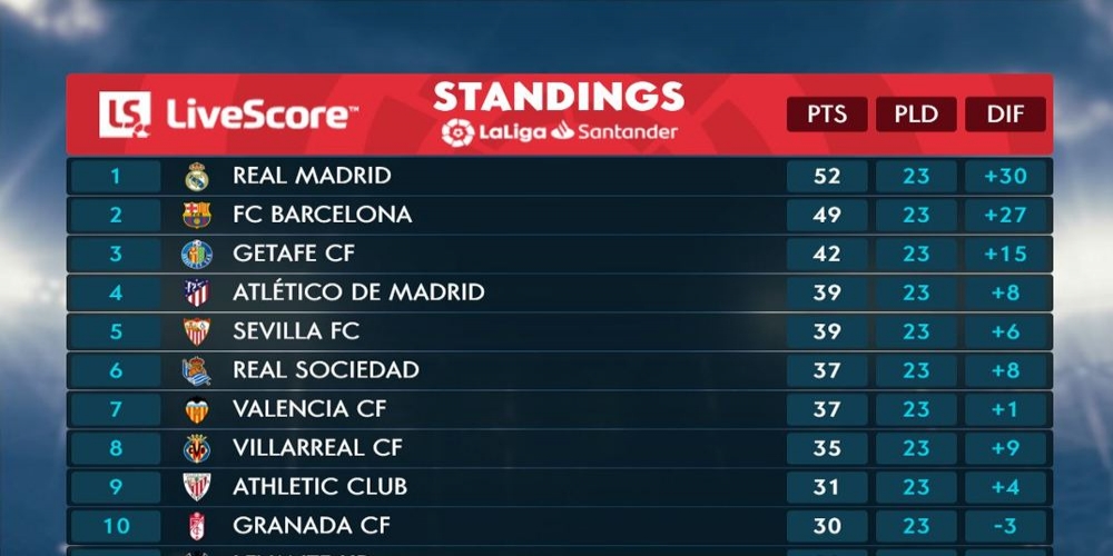 Real Madrid claimed their victory over Osasuna in La Liga, Barcelona still has the chance