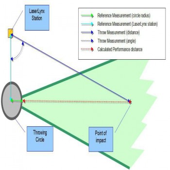 LaserLynx Distance Measurement Chart