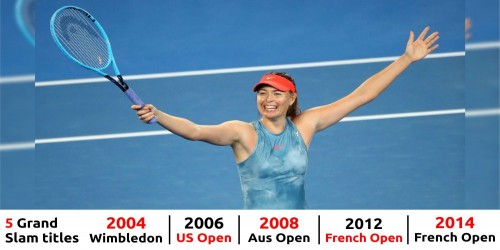 Five-time Grand Slam winner Maria Sharapova announces retire...